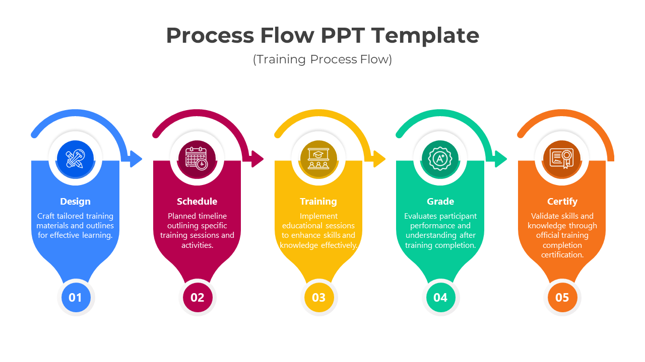 Five-step process flow infographic with labeled arrows from design to certify, each with unique icons.