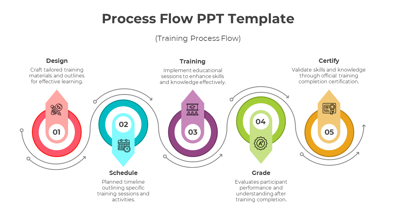 A Process flow template for training, showing five stages with icons and descriptions for each step.