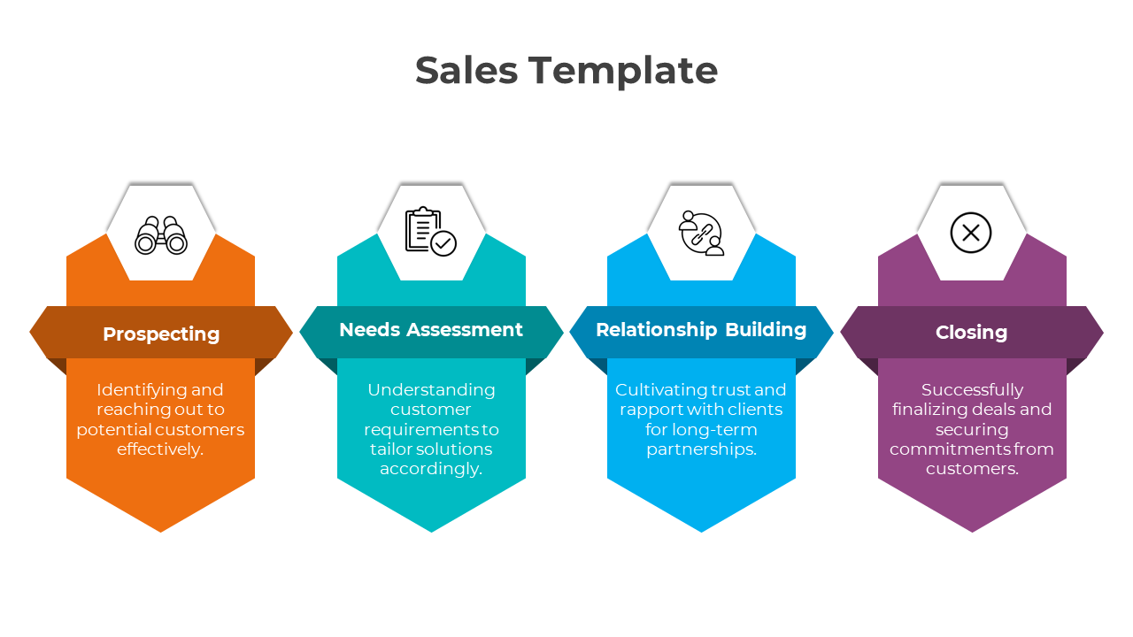 Visual sales slide highlighting four process stages using vertically stacked banners with icons and descriptive text.