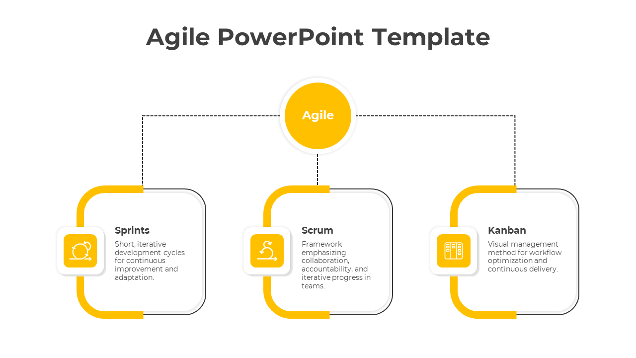 Agile framework diagram with three yellow framed squares connected by dotted lines to a central circle.