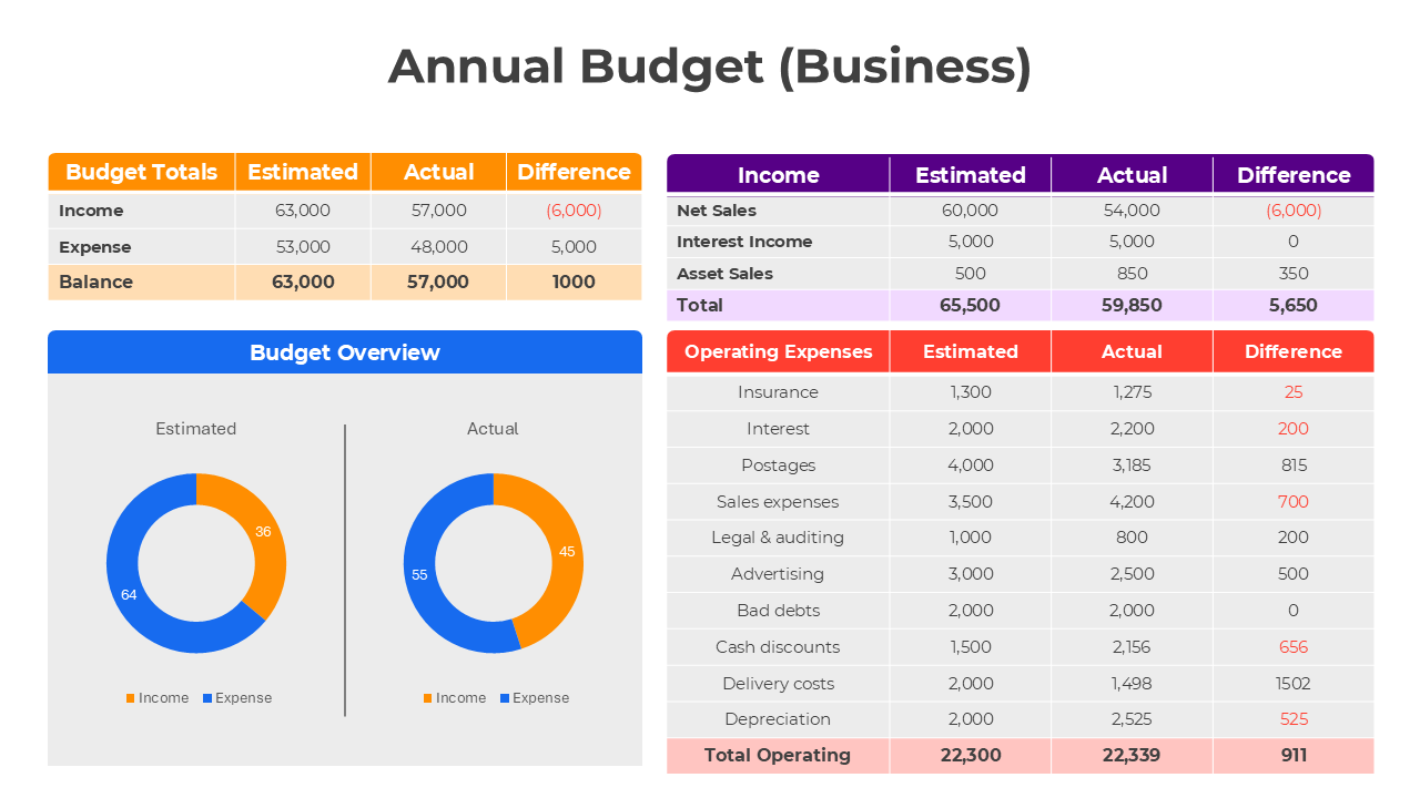 Annual Budget Business slide highlights income, expenses, and differences with orange, red, and purple tables and charts.