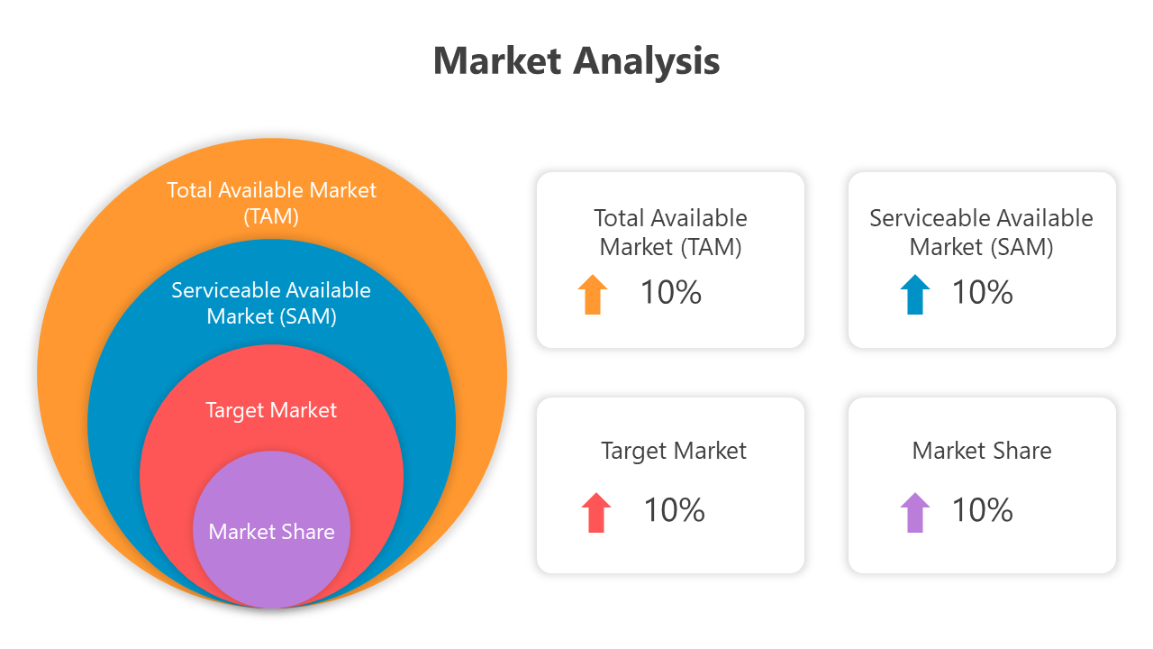 Colorful market analysis metrics, including TAM, SAM, target market, and market share, each showing a 10% increase.