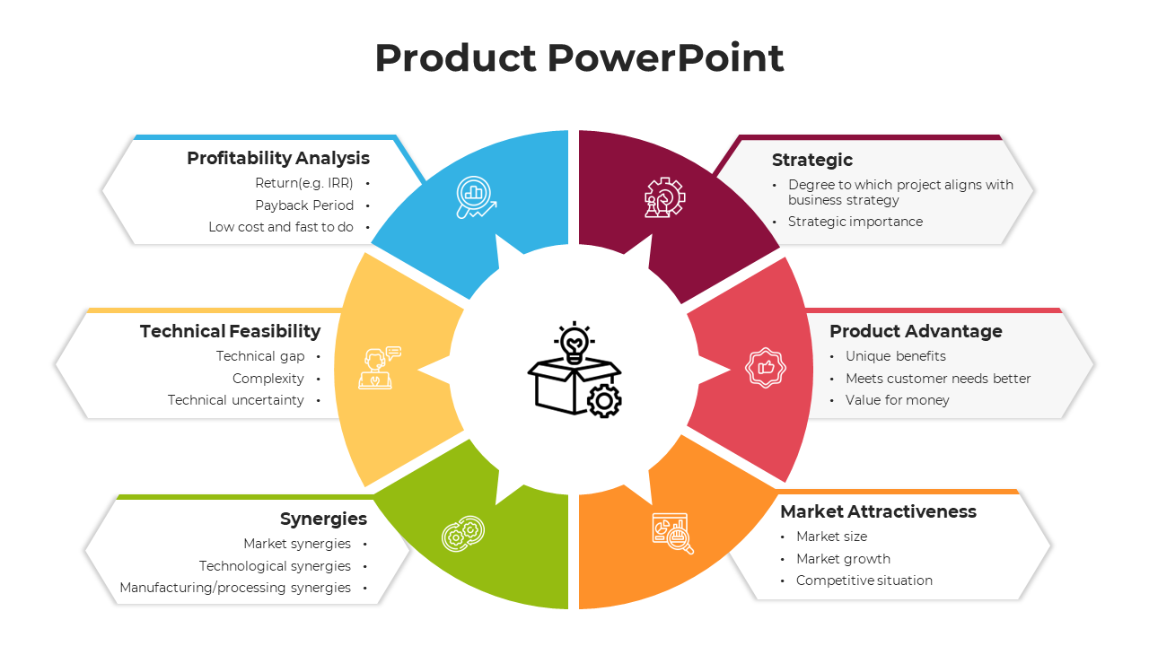 A slide displaying key factors for product evaluation from profitability analysis to market attractiveness with icons.