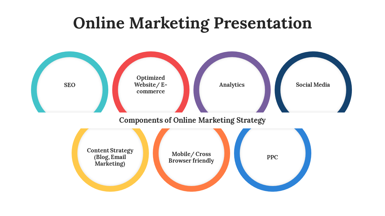 A PPT slide showing components of an online marketing strategy, including SEO, social media, content strategy, and more.