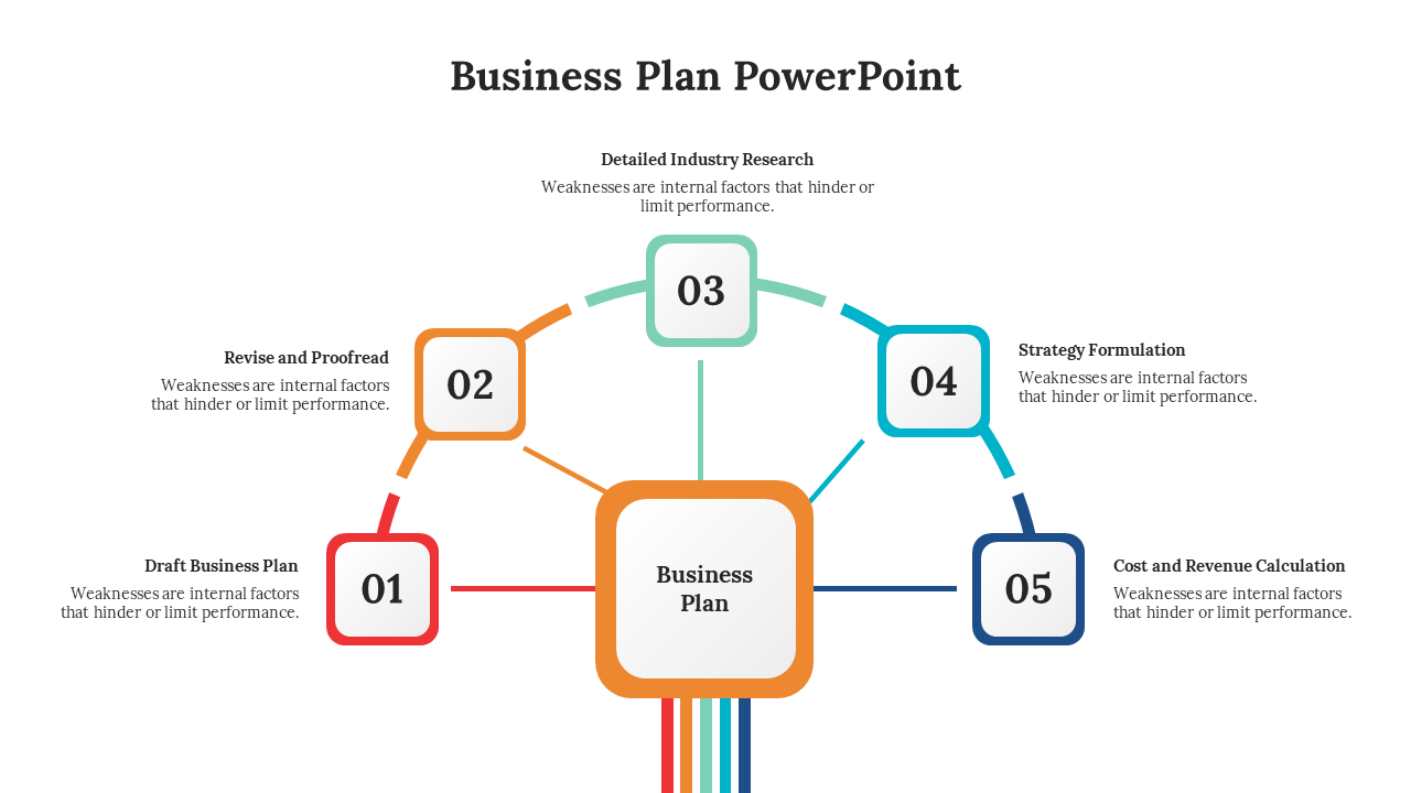 Flowchart style business slide showing five outlined numbered steps connected to a central orange box.