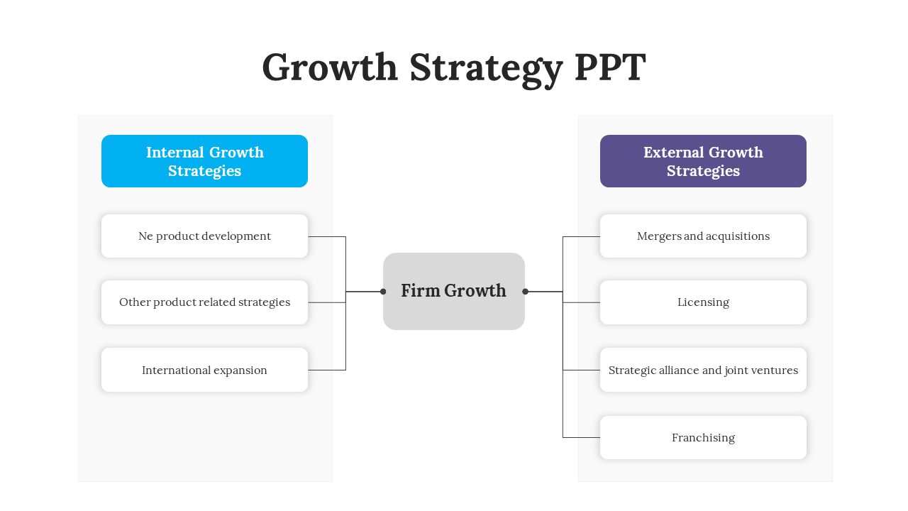 PowerPoint slide outlining internal and external growth strategies for firms connected to the central concept of firm growth.