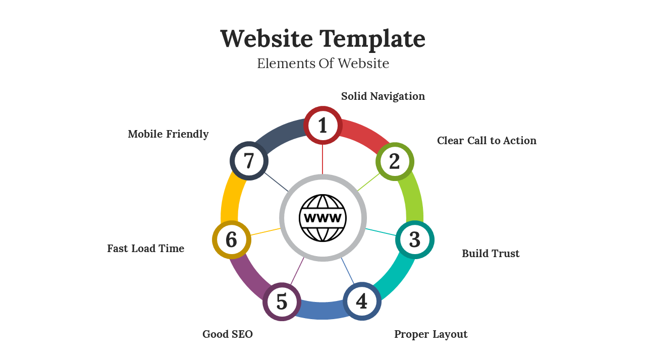 An infographic showing key elements of a website template with numbered sections for design features.