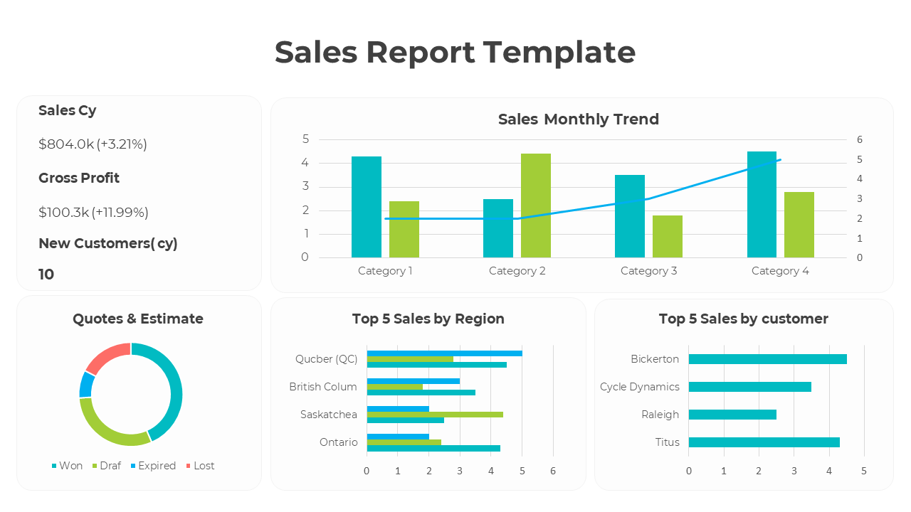 Sales report slide with key metrics and multiple charts illustrating from monthly trends to quote status.