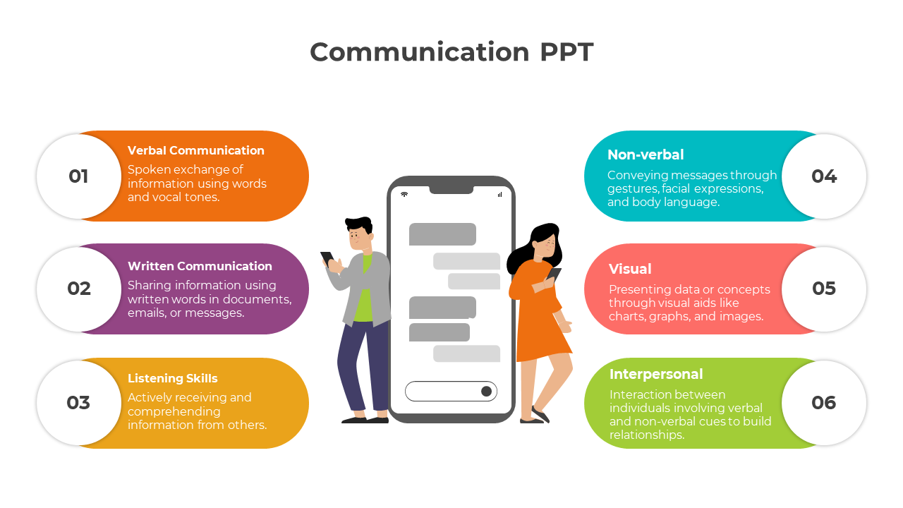 Six-step communication model with labeled categories and icons, centered around a phone graphic with two individuals.