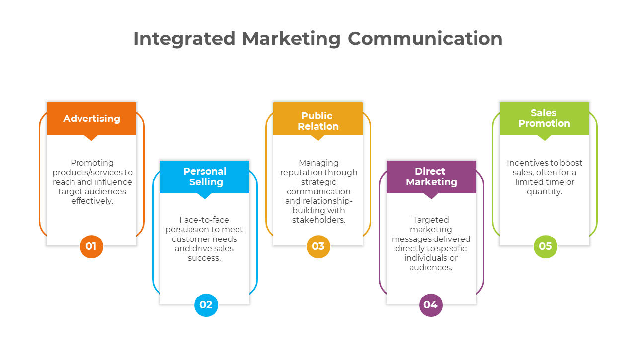 A slide with five colorful and numbered blocks with title at the top and caption inside showing marketing steps.