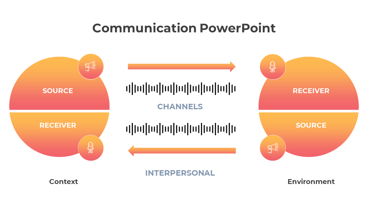 Slide illustrating the communication process with labeled circles for highlighting channels and interpersonal dynamics.