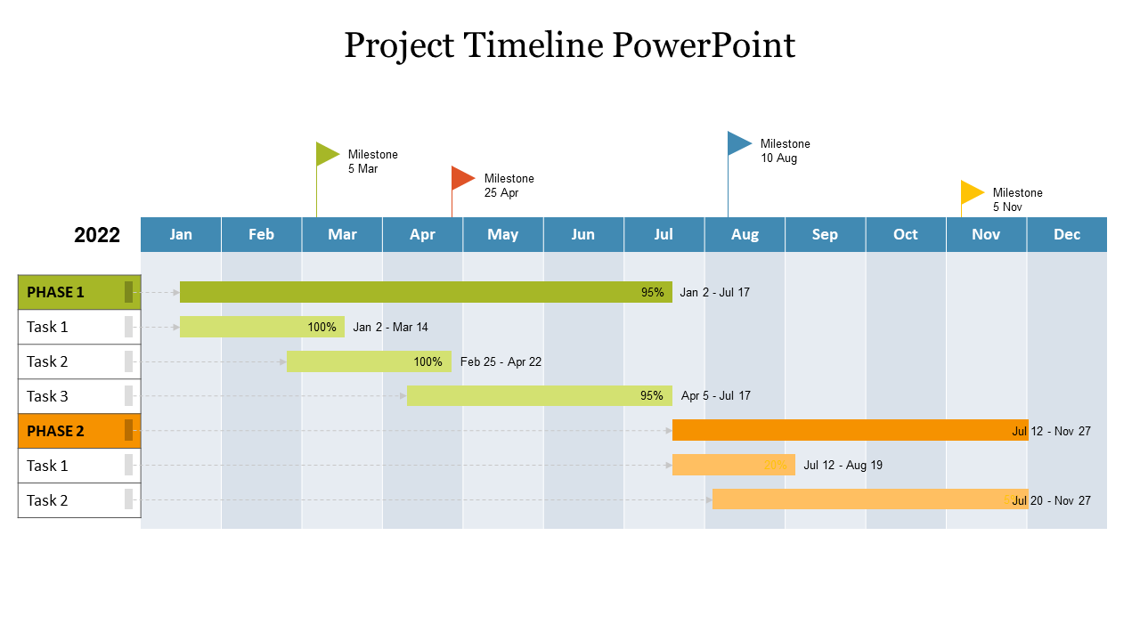 Project timeline with two phases, milestones, and tasks displayed in a bar chart spanning from January to December 2022.