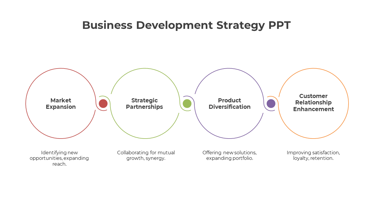 Design featuring four colored circles in a linear sequence, each labeled with a business development strategy.