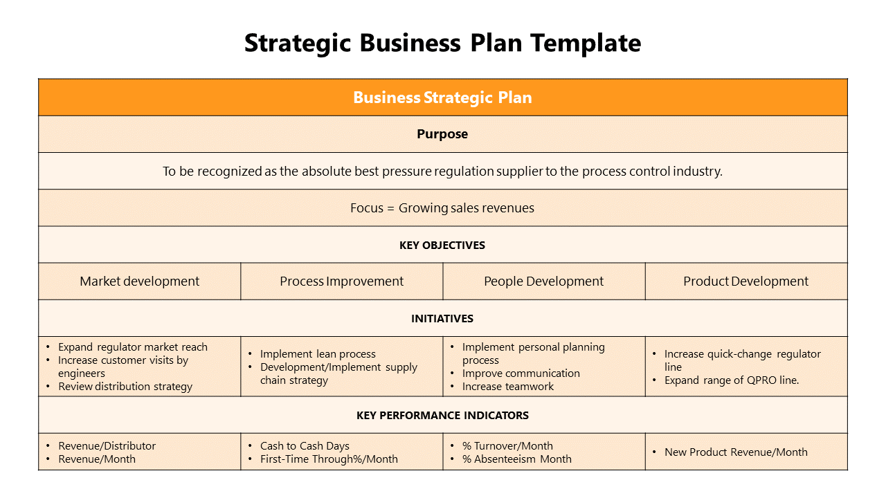 A slide for strategic business plan with sections for purpose, key objectives, initiatives, and KPIs in orange theme.