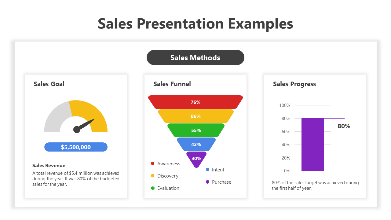 Sales dashboard showcasing a goal meter, funnel chart in multi colour, and progress bar placed in a white backdrop.