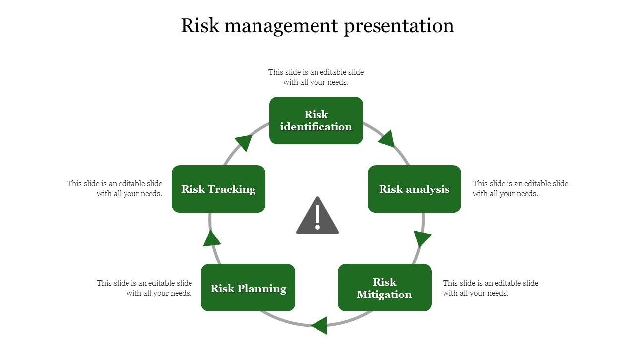 Green circular risk management diagram with five labeled steps connected by arrows around a central warning icon.