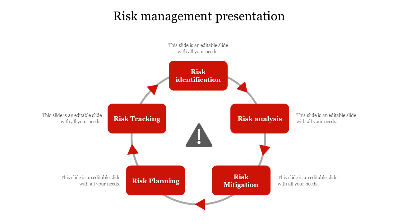 Risk management infographic featuring five red boxes in a cycle, linked with arrows, and a warning icon in the center.