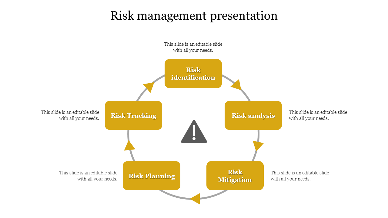 Circular risk management process diagram with five yellow rectangles representing stages, surrounding a exclamation icon.