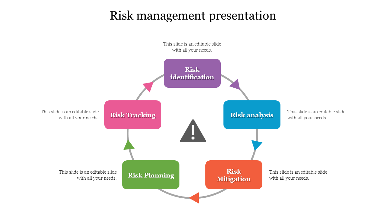 Risk management process flow with a center warning icon and five steps in colored boxes arranged in a circular format.