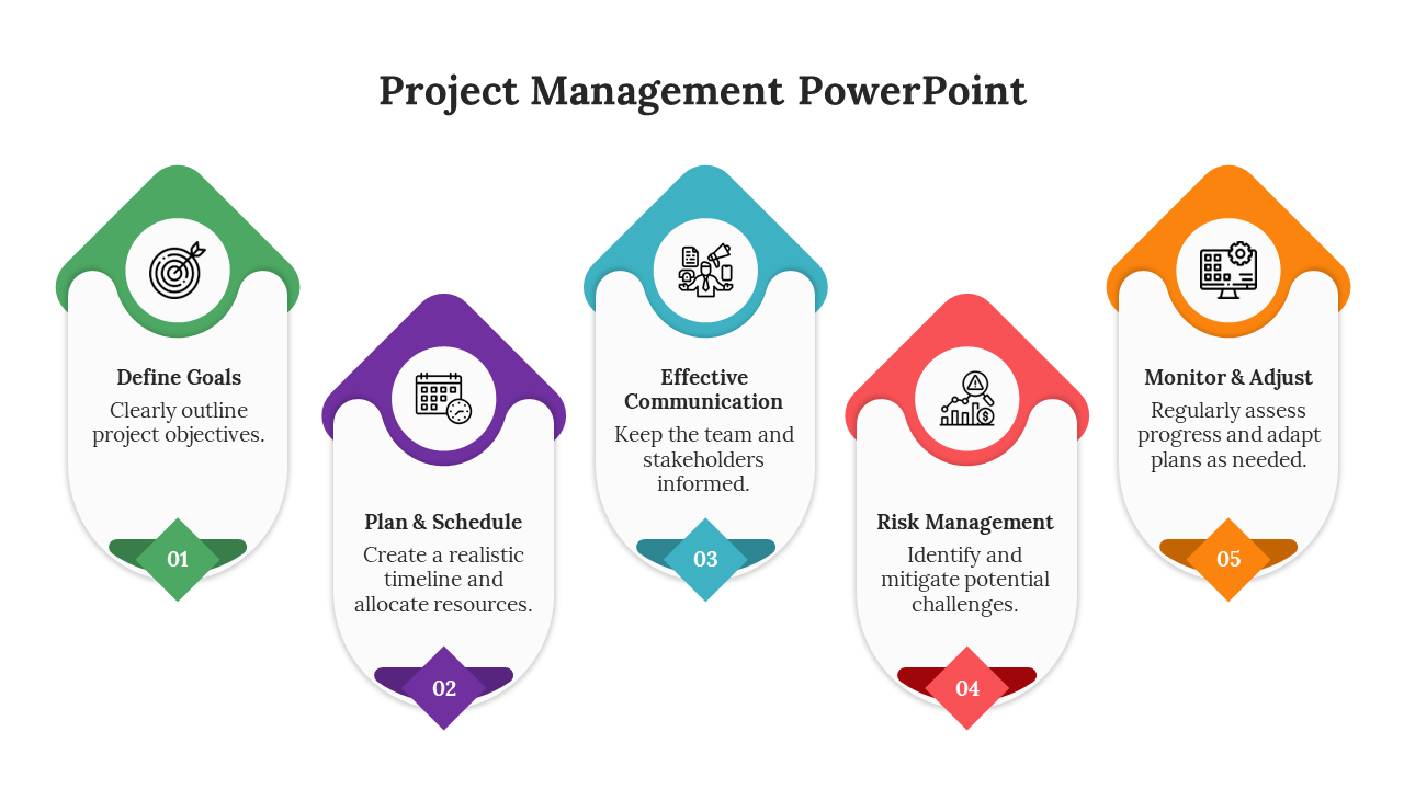 Project management with five steps featuring arrows, icons for goals, scheduling, communication, risk, and progress.