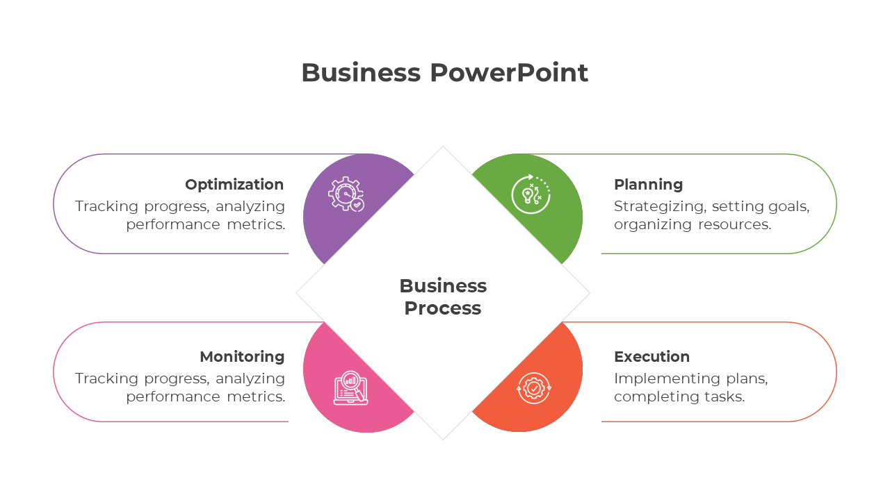 Diamond-shaped business process diagram, flanked by four circular sections labeled from optimization to  execution.