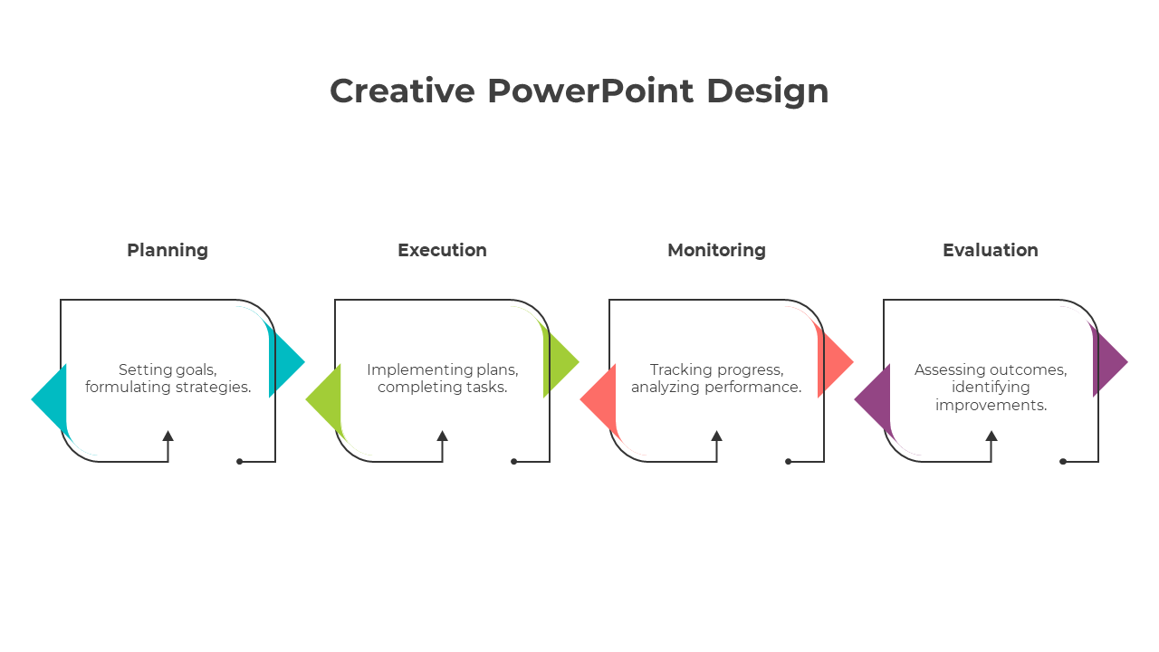 Creative layout of four stages, each labeled with actions and featuring arrow shaped boxes to indicate process flow.