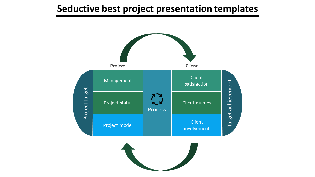 Project workflow chart featuring six blocks divided into project and client areas, connected by green circular arrows.