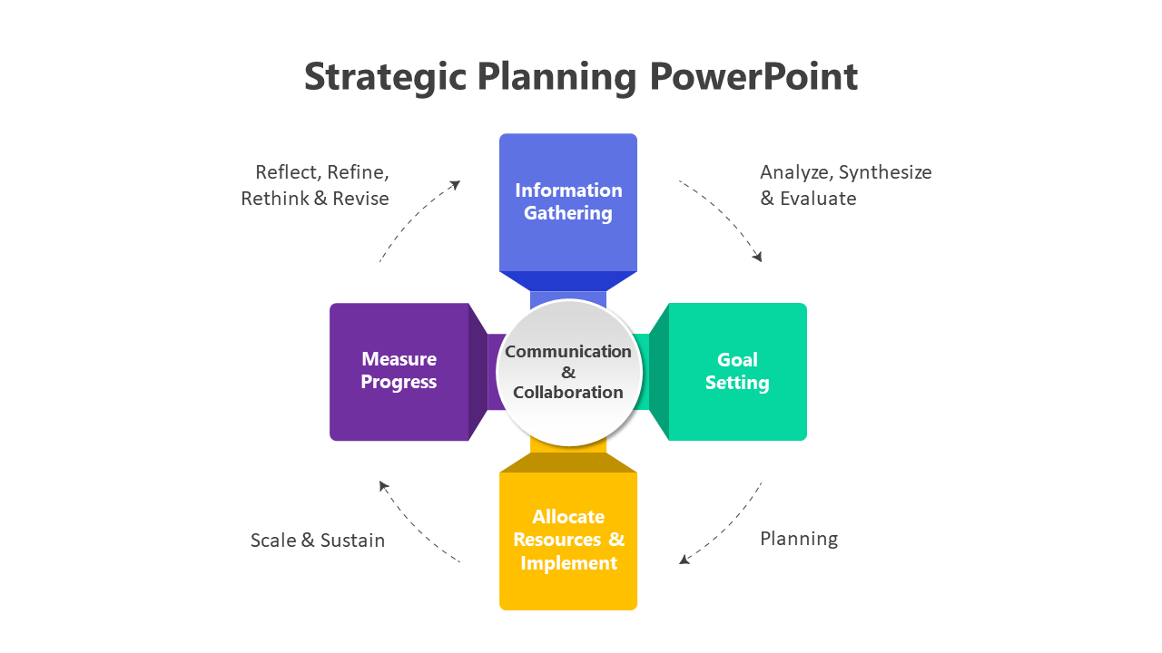 Colorful strategic planning chart with circular center and four connected segments, each titled with planning steps.