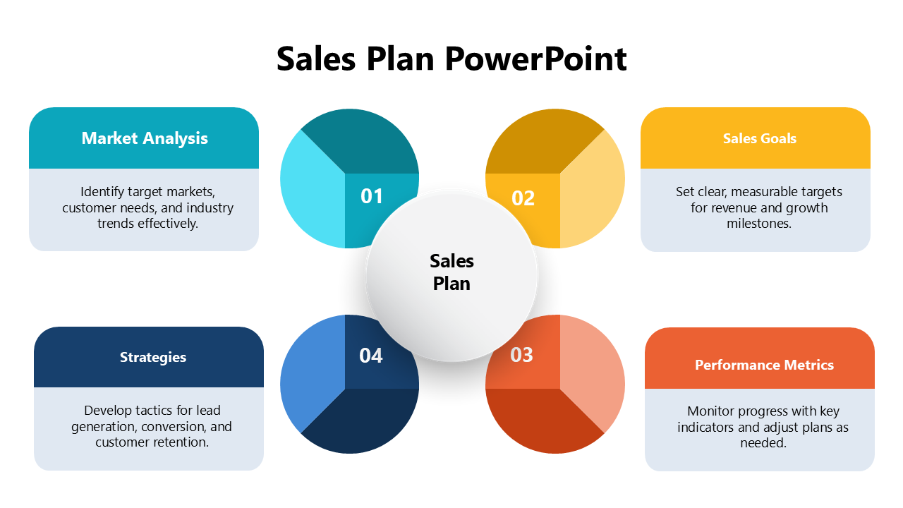 Sales plan PowerPoint template with sections for market analysis, sales goals, strategies, and performance metrics.