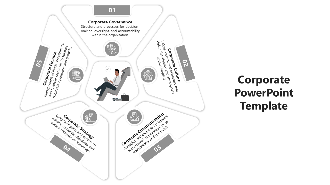 Circular layout with five segments, each labeled for corporate governance, culture, communication, strategy, and finance.