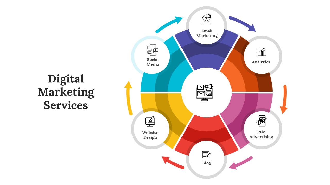 A colorful wheel layout with six colorful sections representing digital marketing services, centered by a monitor icon.