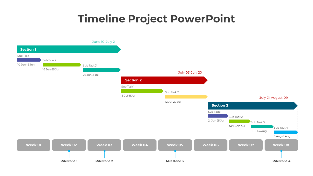 Timeline chart with three distinct sections, each marked with colored bars and milestones, over gray footer labels.