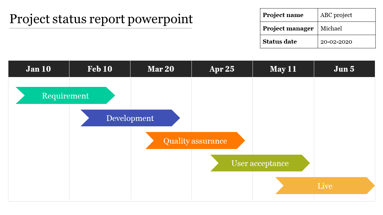 Project status report timeline slide showing colored phases from the requirement to live, with dates and task progress.