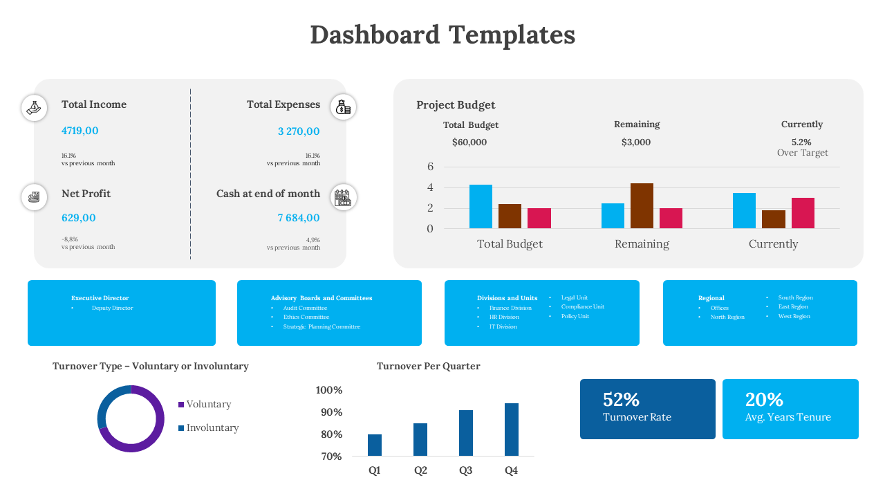 Dashboard layout with income, expenses, profit, and cash flow figures on the left, a project budget chart in the center.