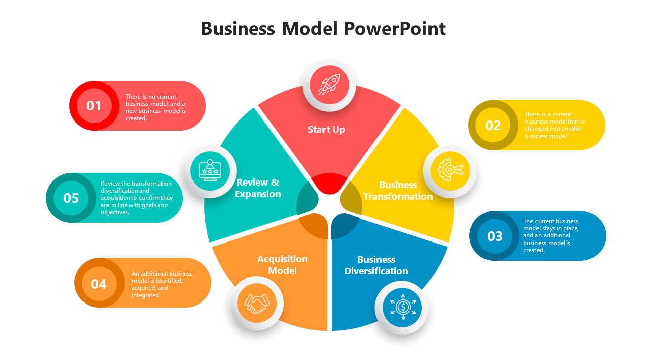 Business model circular diagram with colorful sections from Start Up to Review & Expansion with icons and text description.