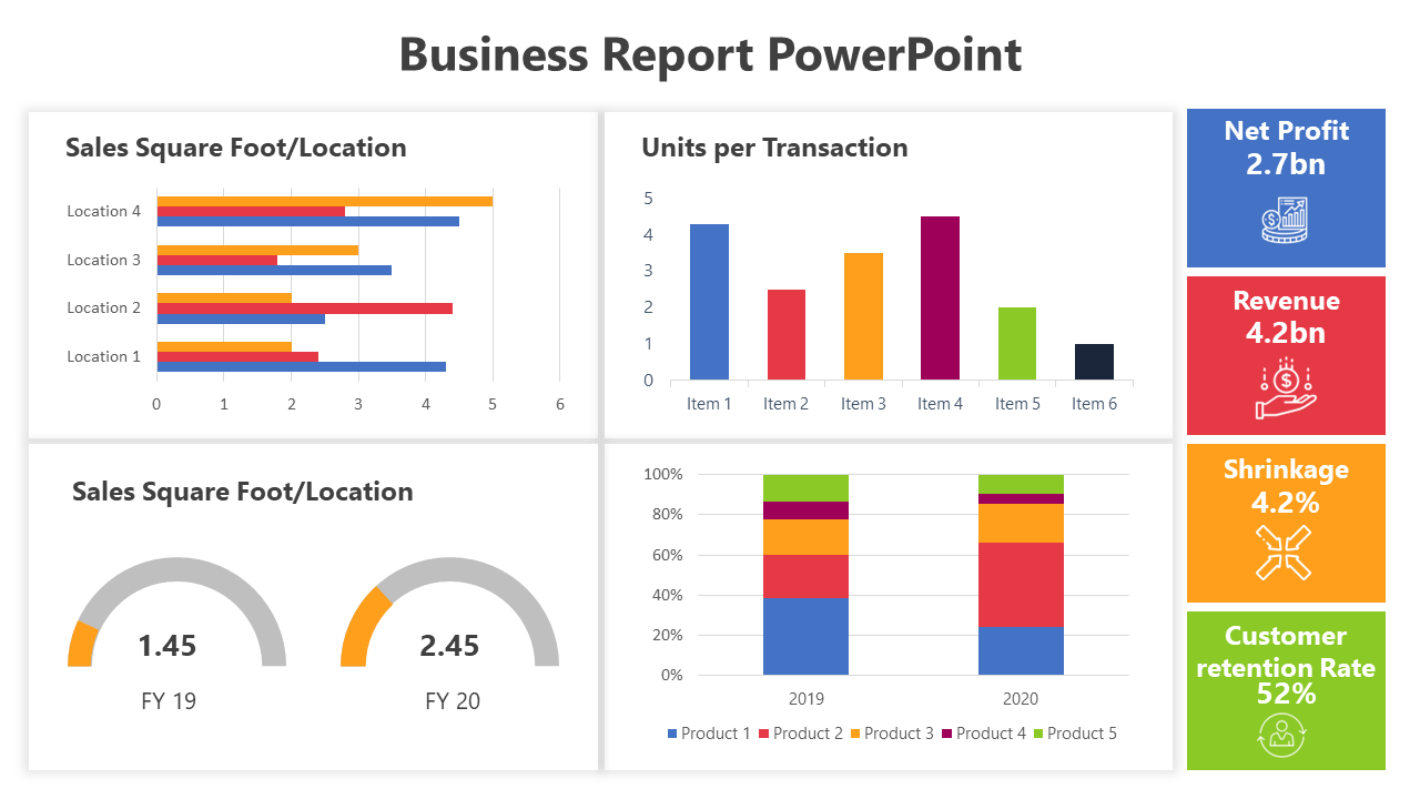 Business report PPT with bar and pie charts including sales by location, units per transaction, and customer retention rate.