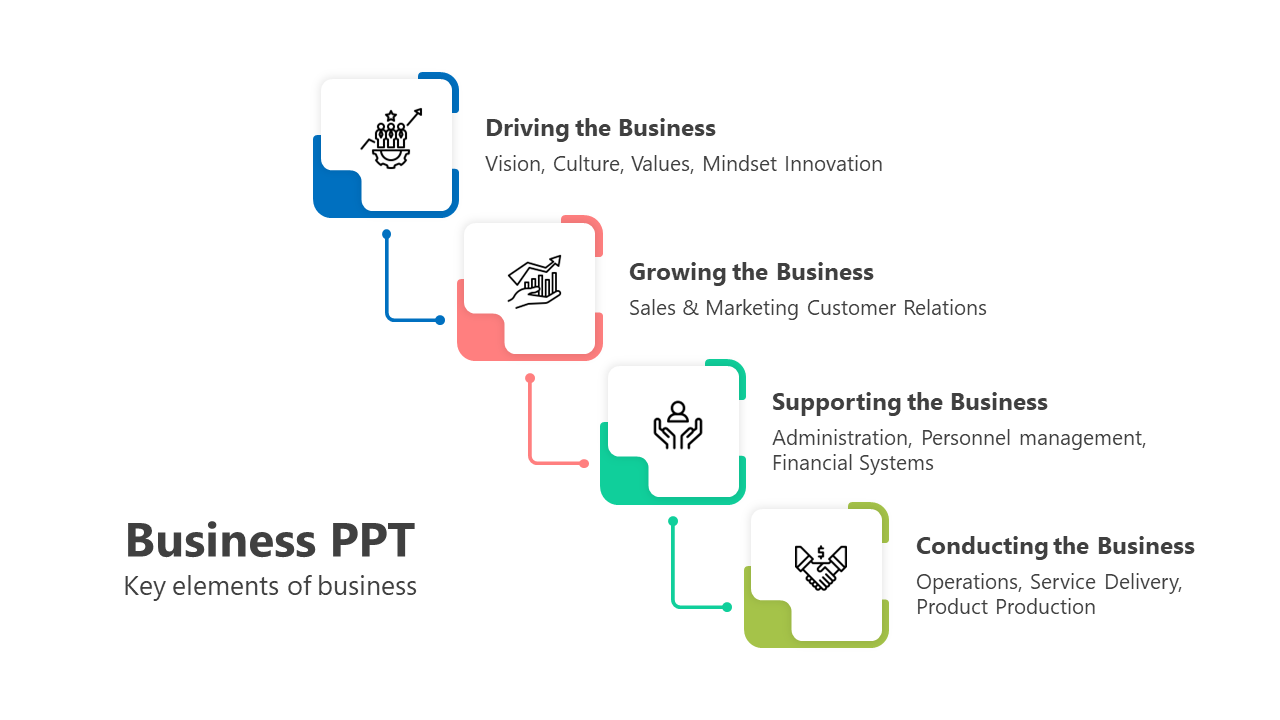 Slide with four connected square boxes in blue, red, green, and yellow, each describing a key business element.