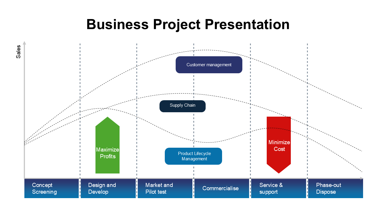 Business plan template showing development stages with emphasis on maximizing profits and minimizing costs