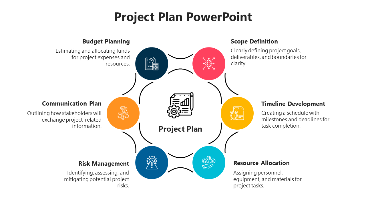 Project plan flowchart with six labeled sections in circular layout, focusing on core project activities.