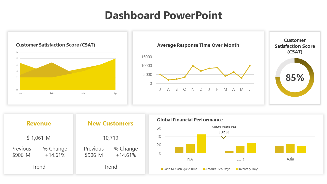 Yellow and white dashboard template with multiple charts and metrics, highlighting performance and financial data.