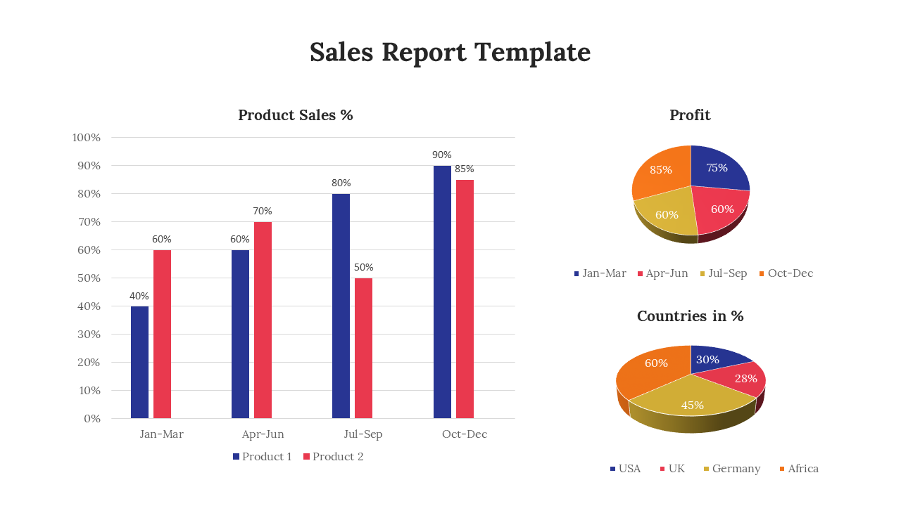 Sales report template showing product sales percentages with bar charts for four quarters and pie charts for profit.