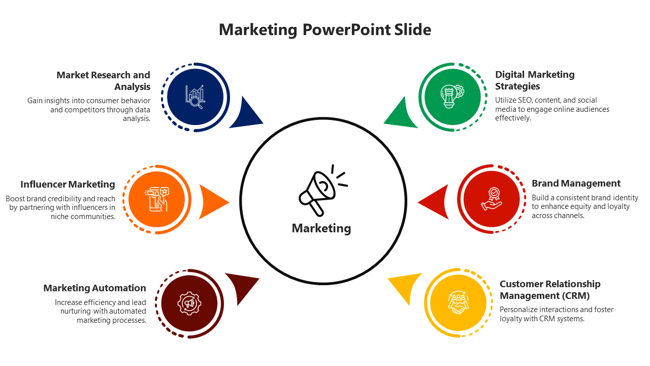 Circular infographic with a central megaphone icon, surrounded by six colorful circles and arrows, with captions.