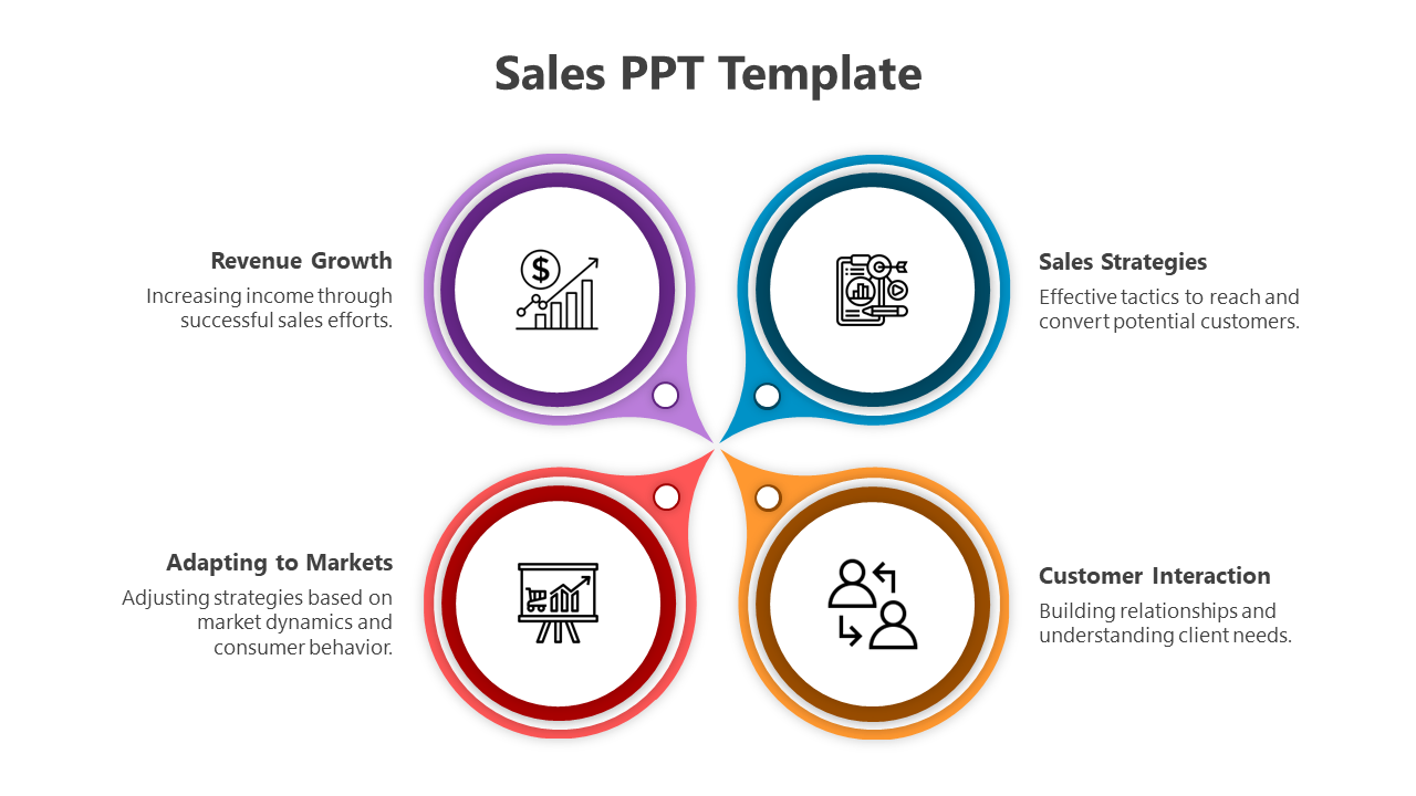 Sales PPT template showcasing four key elements from Revenue Growth to Customer Interaction with icons and descriptions.