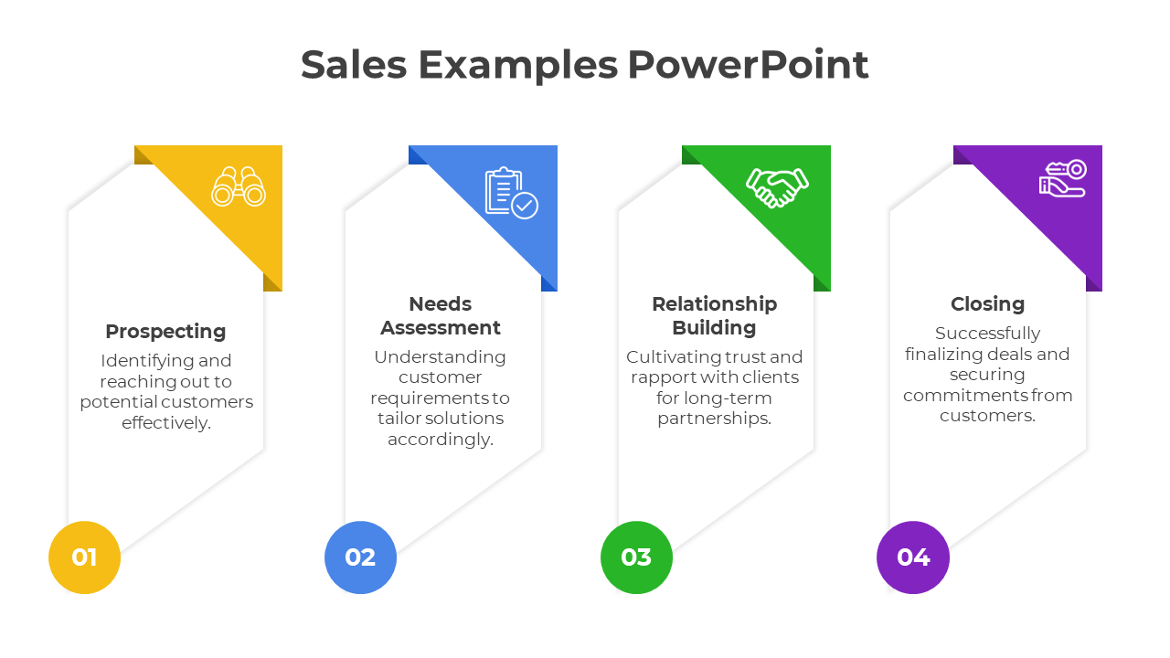 Color coded sales stages in yellow, blue, green, and purple cards with icons, titles, and descriptions on a white background.