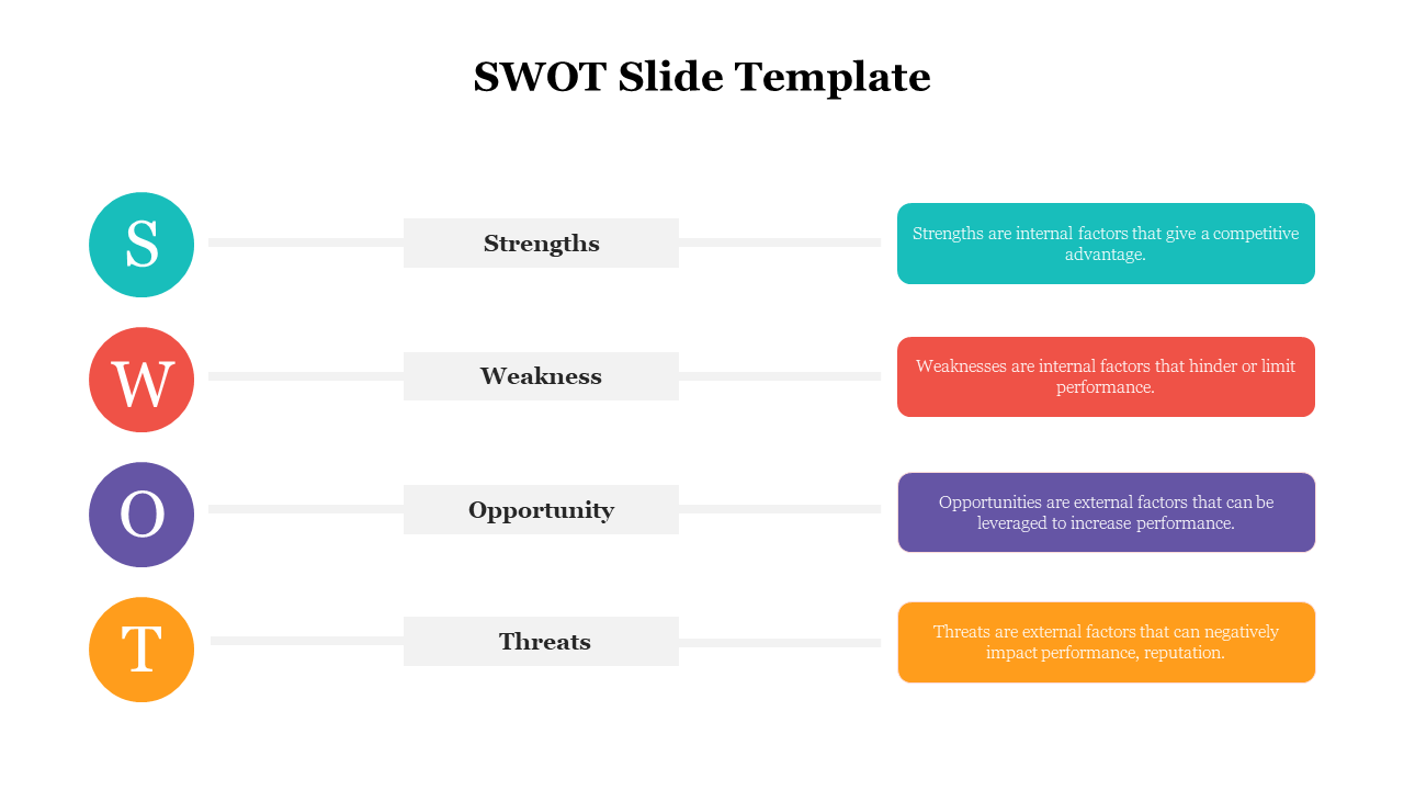 SWOT slide template with color coded sections for Strengths, Weaknesses, Opportunities, and Threats, with brief descriptions.