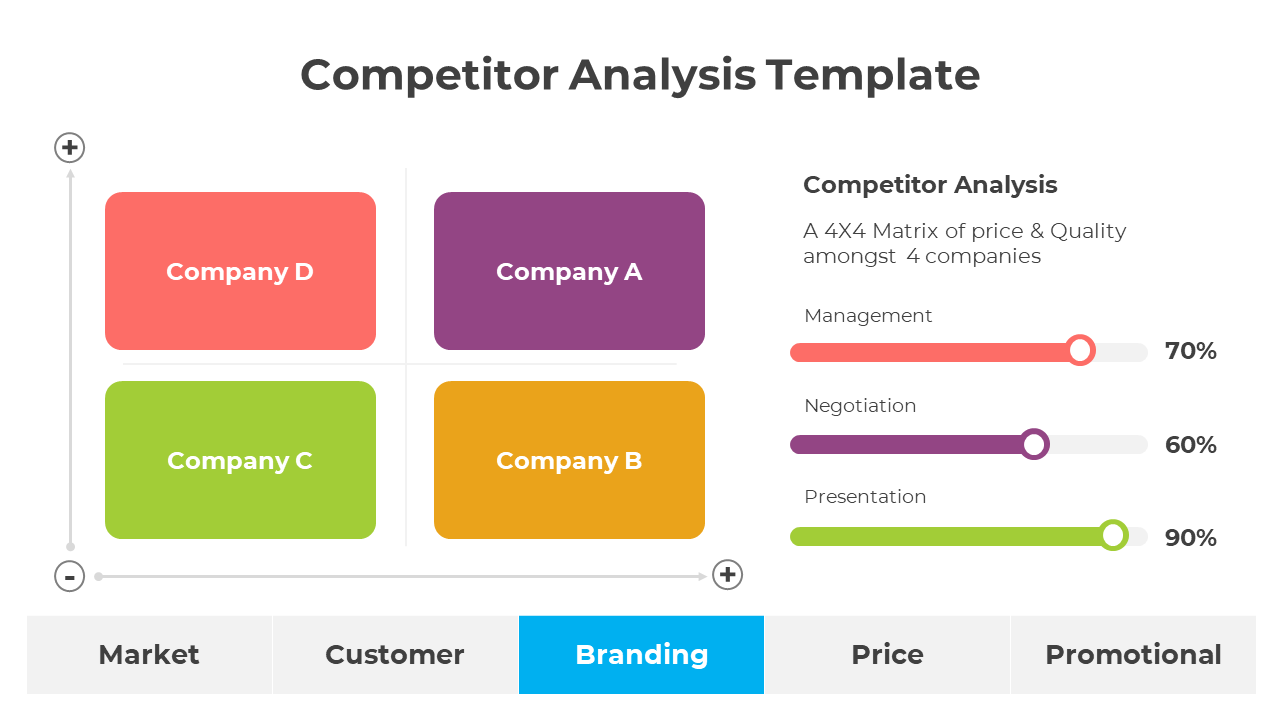 Competitor comparison matrix highlighting price and quality positioning of four companies, with sidebar progress.