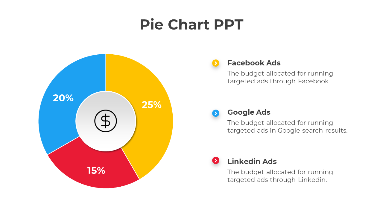 Pie chart slide showing budget distribution for facebook, google, and linkedIn ads with respective percentages.