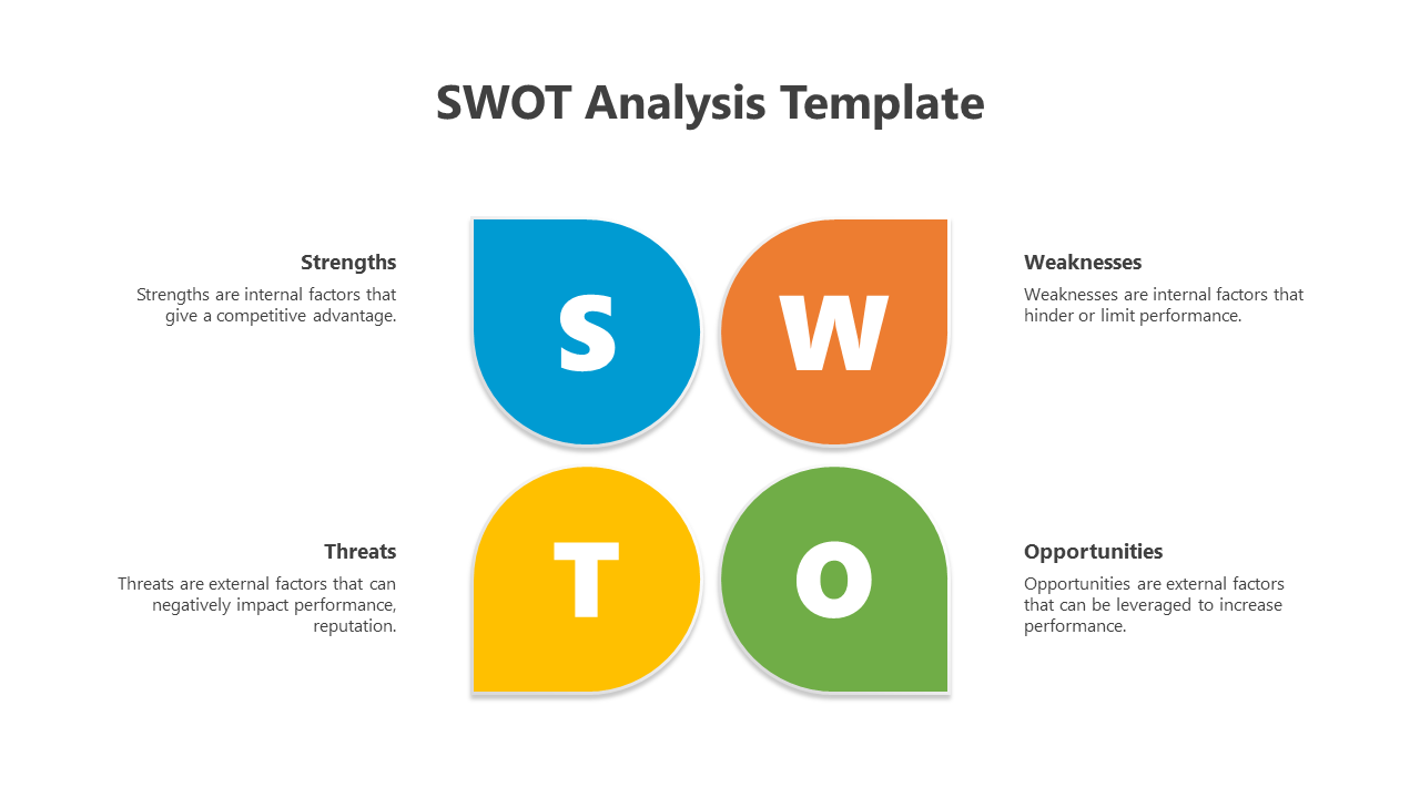 SWOT analysis template with colored segments labeled Strengths, Weaknesses, Opportunities, and Threats with descriptions.