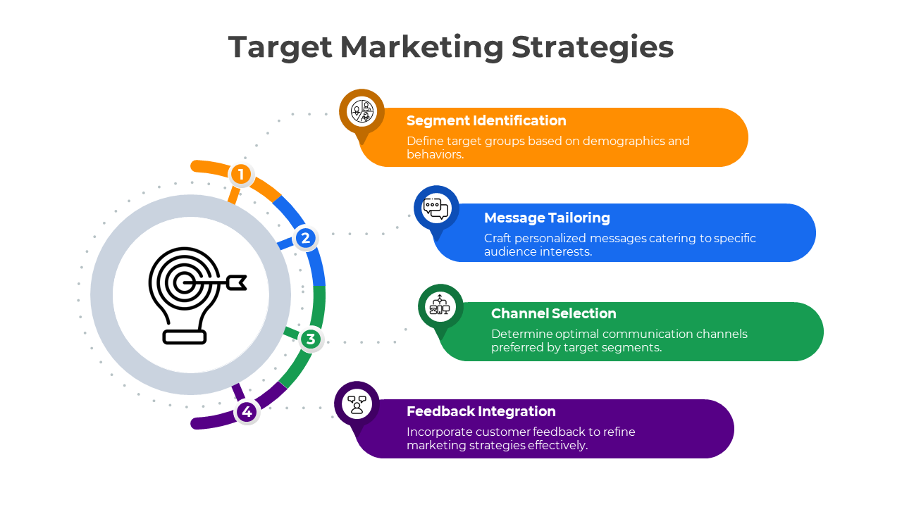 Circular infographic encircled by orange, blue, green, and purple segments for marketing strategy processes.