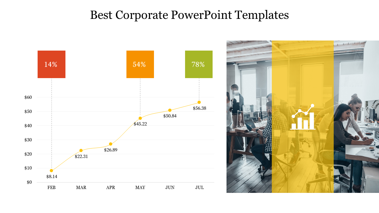 Corporate PPT slide featuring a growth chart with monthly percentages and dollar values alongside an office team working.